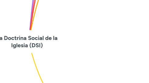 Mind Map: La Doctrina Social de la Iglesia (DSI)