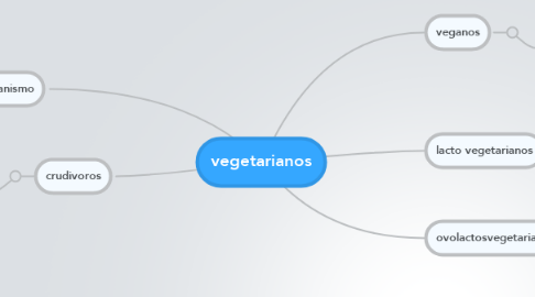 Mind Map: vegetarianos