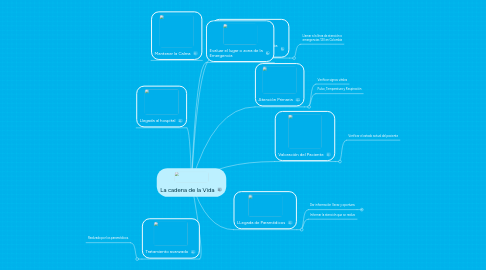 Mind Map: La cadena de la Vida