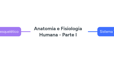 Mind Map: Anatomia e Fisiologia Humana - Parte I