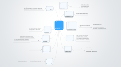 Mind Map: Soporte Vital