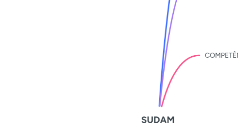 Mind Map: SUDAM