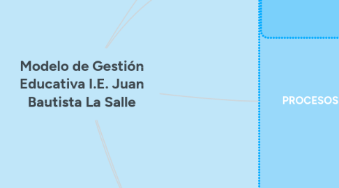 Mind Map: Modelo de Gestión Educativa I.E. Juan Bautista La Salle