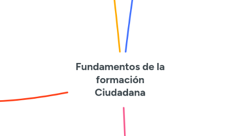 Mind Map: Fundamentos de la formación Ciudadana