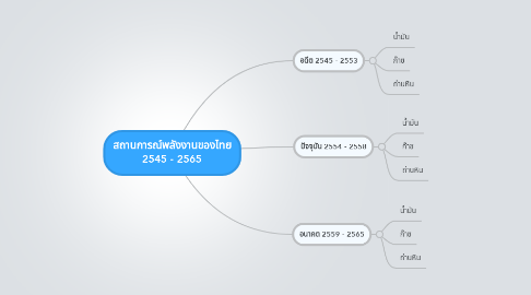 Mind Map: สถานการณ์พลังงานของไทย 2545 - 2565