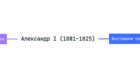 Mind Map: Александр I (1801-1825)