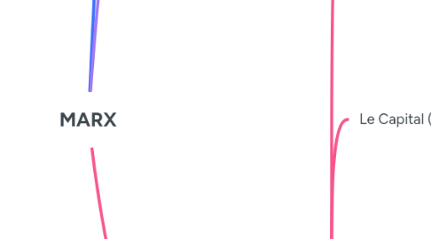 Mind Map: MARX