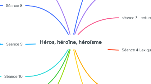 Mind Map: Héros, héroïne, héroïsme