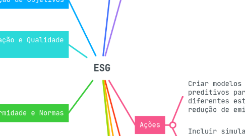 Mind Map: ESG