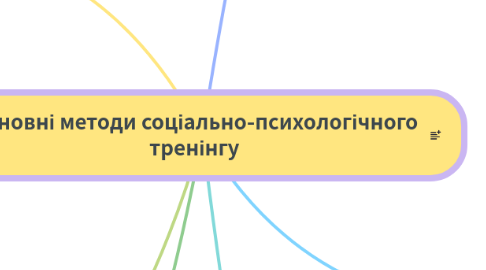 Mind Map: Основні методи соціально-психологічного тренінгу