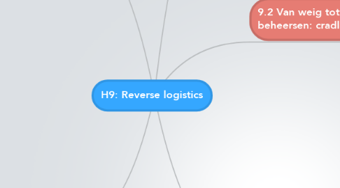 Mind Map: H9: Reverse logistics