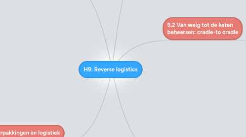 Mind Map: H9: Reverse logistics