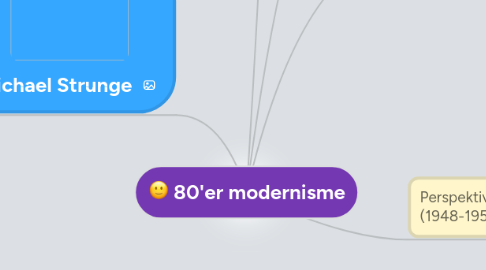 Mind Map: 80'er modernisme