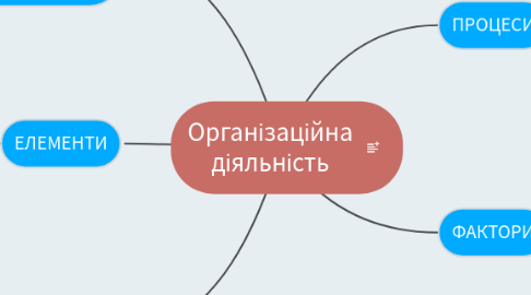 Mind Map: Організаційна діяльність
