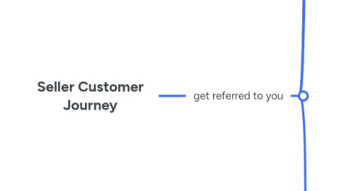 Mind Map: Seller Customer Journey