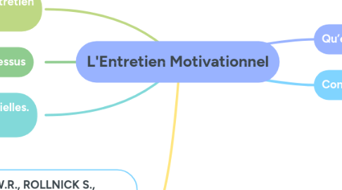 Mind Map: L'Entretien Motivationnel