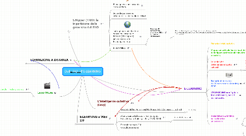 Mind Map: Dalla FAD all'E-LEARNING