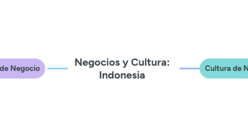 Mind Map: Negocios y Cultura: Indonesia