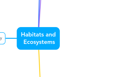 Mind Map: Habitats and Ecosystems