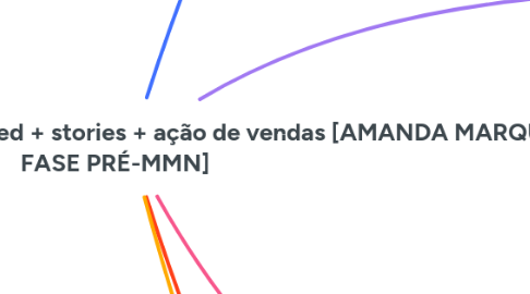 Mind Map: Planejamento de conteúdos feed + stories + ação de vendas [AMANDA MARQUES FASE PRÉ-MMN]