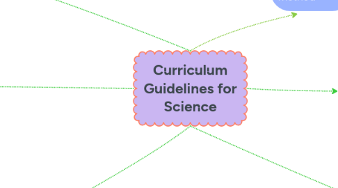 Mind Map: Curriculum Guidelines for Science