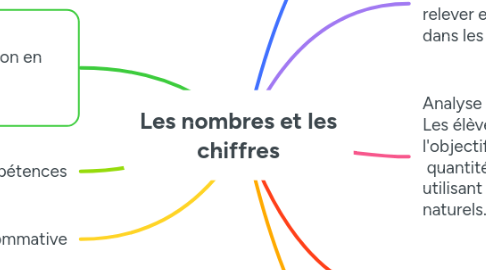 Mind Map: Les nombres et les chiffres