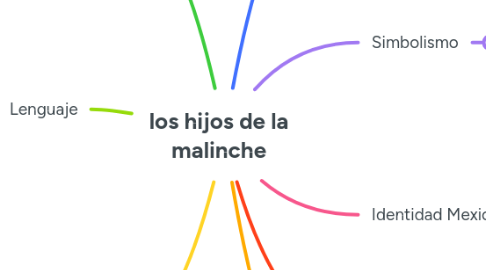 Mind Map: los hijos de la malinche