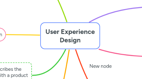 Mind Map: User Experience Design