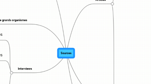 Mind Map: Sources