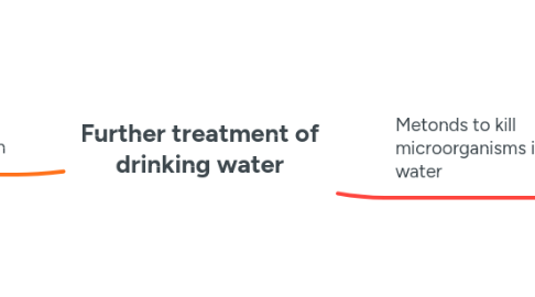 Mind Map: Further treatment of drinking water