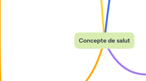 Mind Map: Concepte de salut