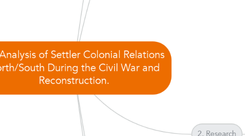 Mind Map: An Analysis of Settler Colonial Relations North/South During the Civil War and Reconstruction.