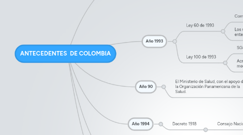 Mind Map: ANTECEDENTES DE COLOMBIA