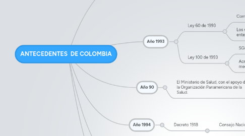 Mind Map: ANTECEDENTES  DE COLOMBIA