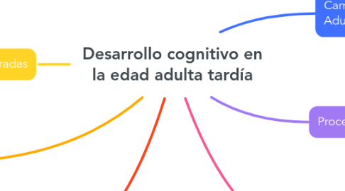 Mind Map: Desarrollo cognitivo en la edad adulta tardía