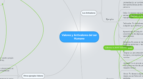 Mind Map: Valores y Antivalores del ser Humano