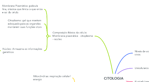 Mind Map: CITOLOGIA