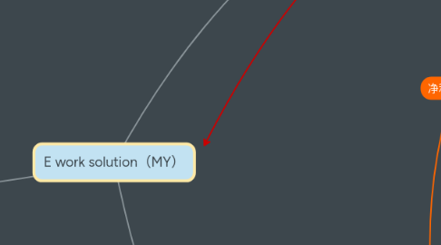 Mind Map: E work solution(MY)