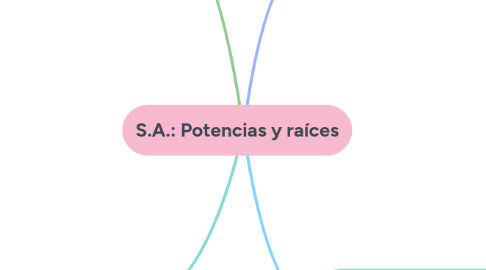 Mind Map: S.A.: Potencias y raíces