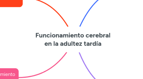 Mind Map: Funcionamiento cerebral en la adultez tardía