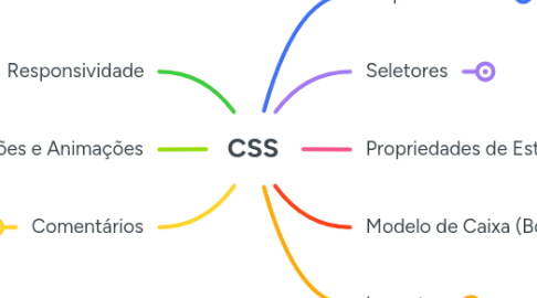 Mind Map: CSS