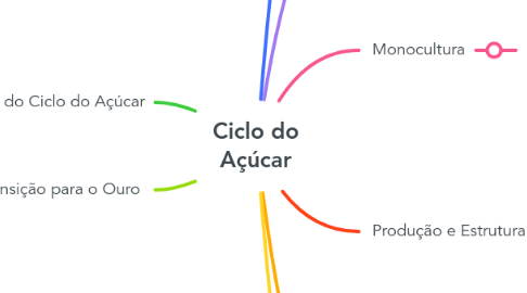 Mind Map: Ciclo do Açúcar