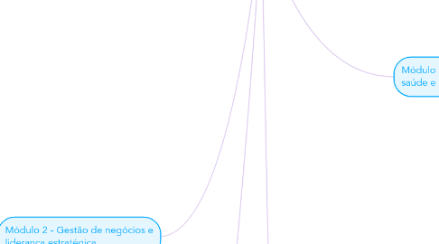 Mind Map: Pós Graduação Gestão Estratégica Pessoas & Psicologia Organizacional