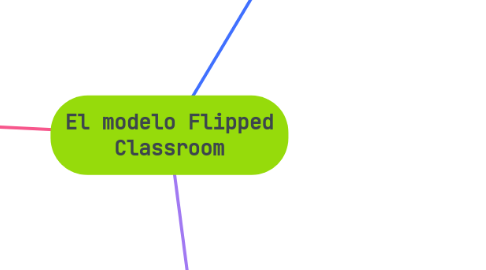 Mind Map: El modelo Flipped Classroom