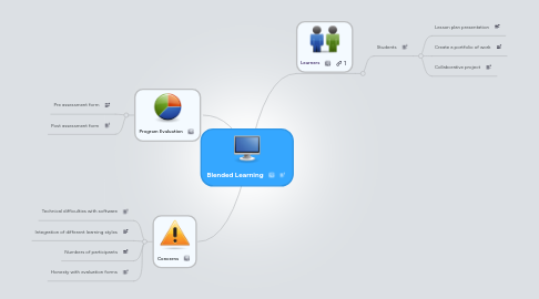Mind Map: Blended Learning