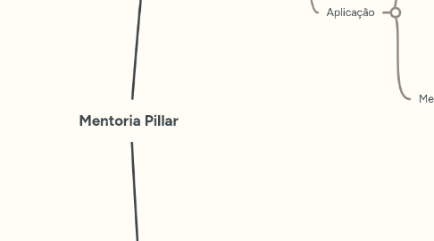 Mind Map: Mentoria Pillar