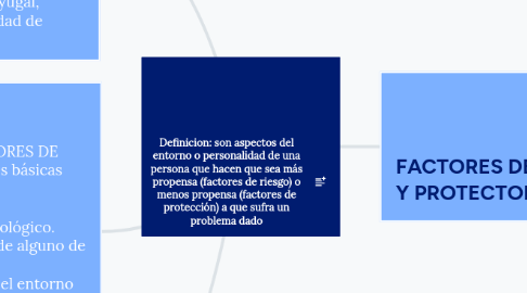 Mind Map: Definicion: son aspectos del entorno o personalidad de una persona que hacen que sea más propensa (factores de riesgo) o menos propensa (factores de protección) a que sufra un problema dado