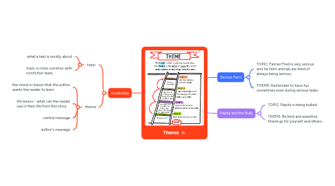 Mind Map: Theme