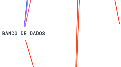 Mind Map: BANCO DE DADOS