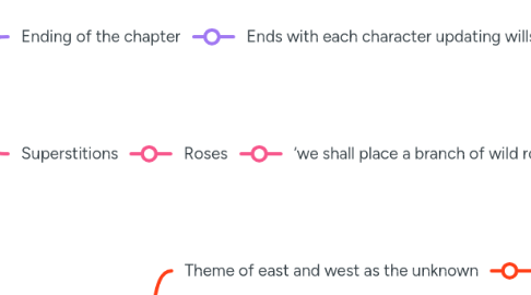 Mind Map: Chapter 24